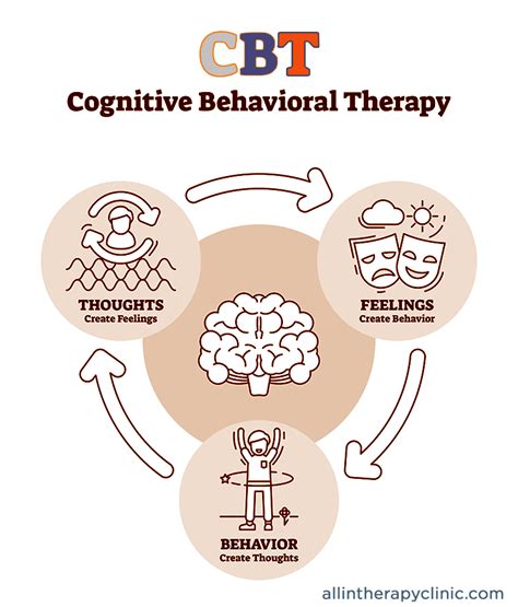 What Is Cognitive Behavioral Therapy All In Therapy Clinic