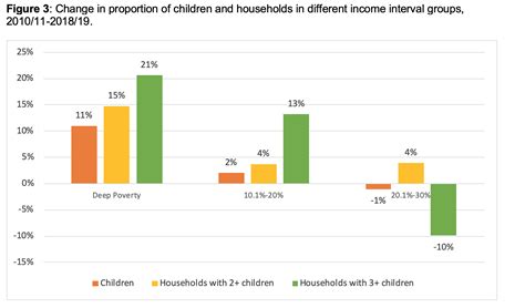 The Depth And Profile Of Uk Poverty Has Changed Considerably Official