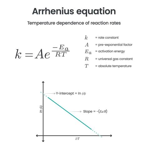 Arrhenius Equation Physical Chemistry Science Vector Infographic