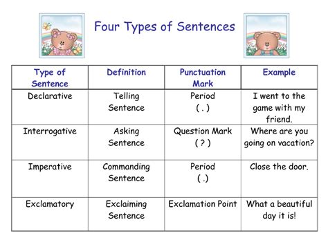Kinds Of Sentences Mr Norr 5th Grade Room 12