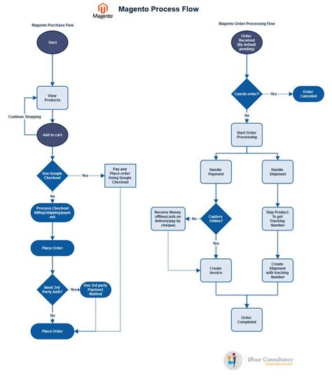 Magento Process Flow Diagram Ifour