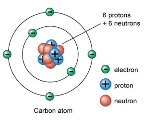 Chemical Bonding How Do Atoms Combine What Forces Bind Atoms Together