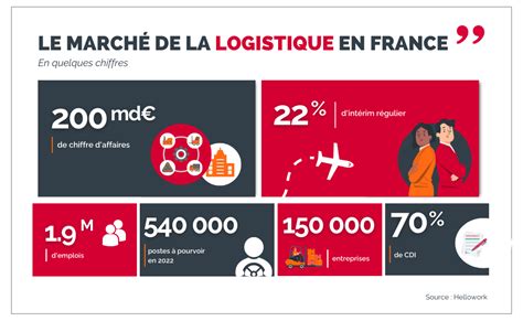 Les Chiffres Clés De La Logistique En France Crit Job