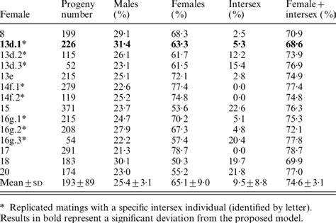 sex ratios in progeny resulting from crossing a female c download scientific diagram