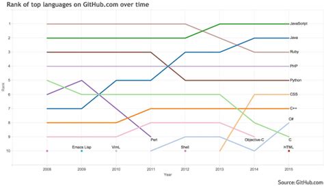 Githubの過去7年のトレンドから見る、人気プログラミング言語10選 Bridge（ブリッジ）テクノロジー＆スタートアップ情報