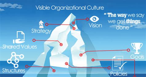 Infographic The Iceberg That Sinks Organizational Culture Change