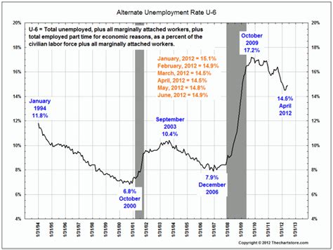 Unemployment Rate U 6