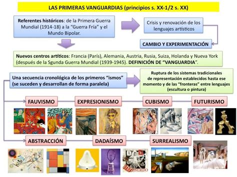 Artes Visuales Las Vanguardias