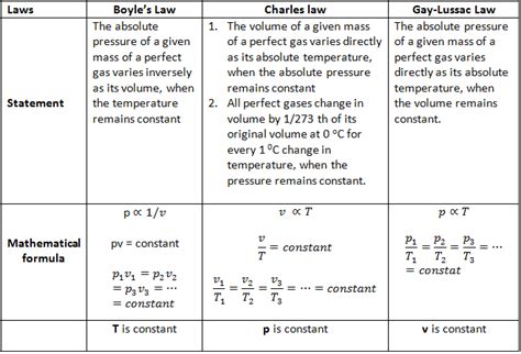 The first volume that we're going to deal. Gas Laws - Boyle's, Charles, Gay Lussac, Avogadro and ...