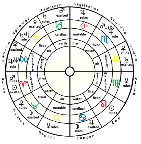 Our Sky Astrology The Basics Astrology Numerology Astrology Chart