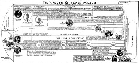 The Kingdom Of Heaven Parables Clarence Larkin Parables Revelation