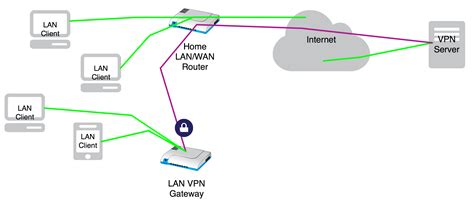 Vpn (virtual private network) is 100% safe tunnel between internet and your device, which gives total anonymity by simply masking user ip address and showing random ip address and location, which can be chosen as america, eu, asia, etc. How to set up a transparent VPN Internet gateway tunnel ...