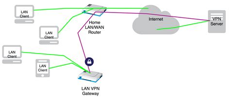 Ha vpn gateways use the ha vpn api and provide a 99.99% sla. How to set up a transparent VPN Internet gateway tunnel ...