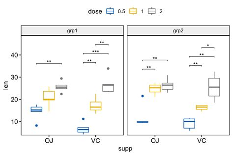 How To Add P Values To Ggplot Facets Step By Step Guide Datanovia Porn Sex Picture