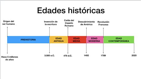Linea Del Tiempo Sobre Las Edades De La Historia El Sobre Importante
