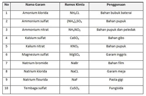 Contoh Garam Dan Kegunaannya