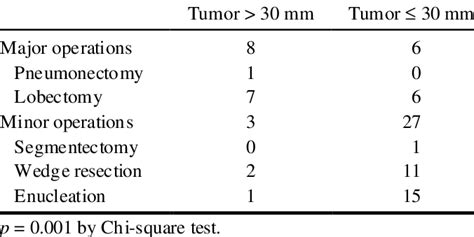 Tumor Size And Operative Methods Download Table