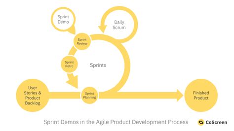 What Is A Sprint Demo And How Do You Conduct One Remotely