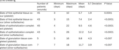 Table 1 From Enhancement Of Burn Wounds Healing By Platelet Dressing