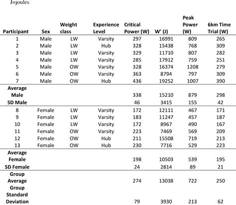 Table 1 From The Effect Of Pacing Strategy On 2000 M Rowing Ergometer