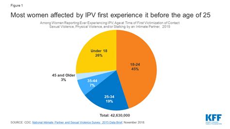 Intimate Partner Violence Ipv Screening And Counseling Services In Clinical Settings Kff
