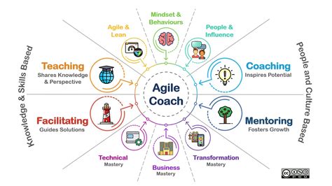 What Is Agile Coaching Coach Live