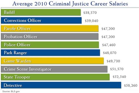 top 10 careers with a criminal justice degree