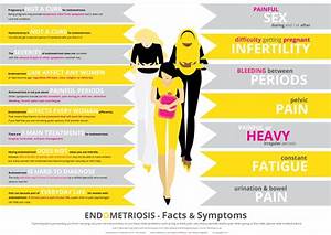 Endometriosis Infographic By Ohhhkaye Co Uk Kaye Sedgwick Jones Stage