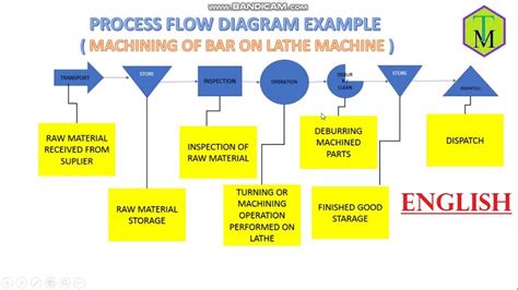 Process Flow Diagram Pfd In English Ppap Document 7 Qc Tool Youtube