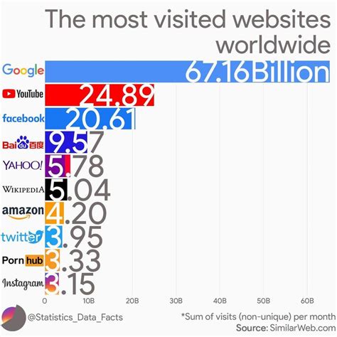 The Most Visited Websites Worldwide Oc Dataisbeautiful