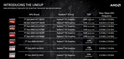 Amd Bristol Ridge Apus Same Carrizo Design 20 Percent More