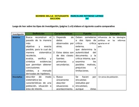 Cuadro Comparativo Tipos De Investigaci N Historia Usac Studocu