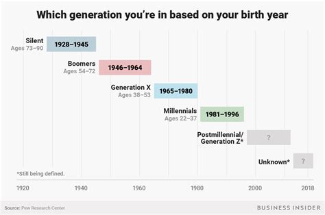 If you do some research, you'll find that dates overlap and names vary. Which generation am I? Boomers, millennials, Gen X based ...