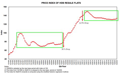 Is Now The Right Time To Buy An Hdb Resale Flat