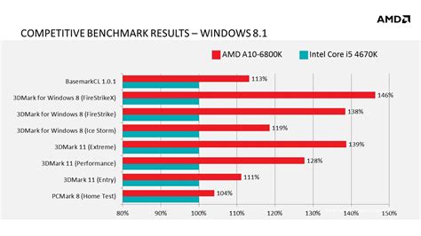 In an earlier post we compared the feature difference of windows 8 vs windows 8.1. Mejor rendimiento para los APU de AMD con Windows 8.1