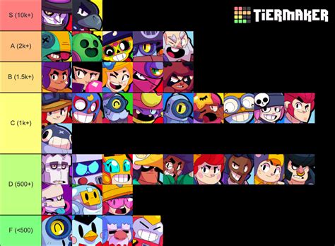 Tier List Ranking Every Brawler Based On How Many Members Their