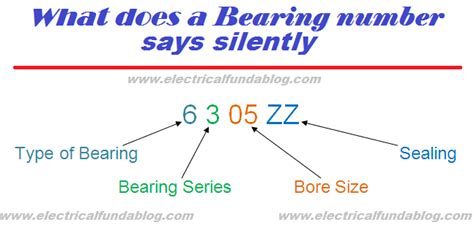 How To Identify Bearings By Bearing Number Calculation And Nomenclature