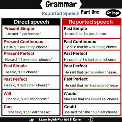 Image Result For Reported Speech Tarea De Ingles Vocabulario En Ingles Educacion Ingles