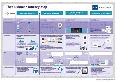Buyer Journey Mapping In B2b Markets How To Guide With Examples