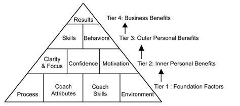 Coaching Benefits Pyramid Leedham 2005 Download Scientific Diagram