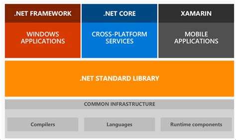 NET Standard Libraries In Xamarin Studio Xamarin Blog