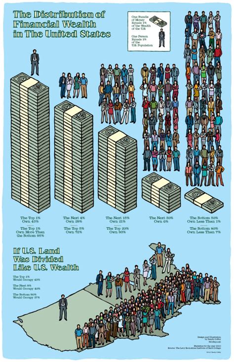 What Wealth Inequality Actually Looks Like Infographic Alltop Viral