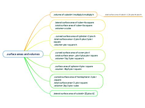 Surface Areas And Volumes Mind Map
