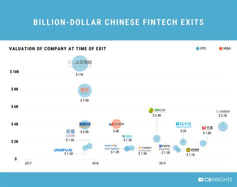 timeline billion dollar fintech exits in china and hong kong cb insights research