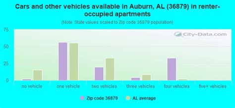 36879 Zip Code Auburn Alabama Profile Homes Apartments Schools