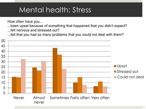 Mental Health Stresshow Often Have