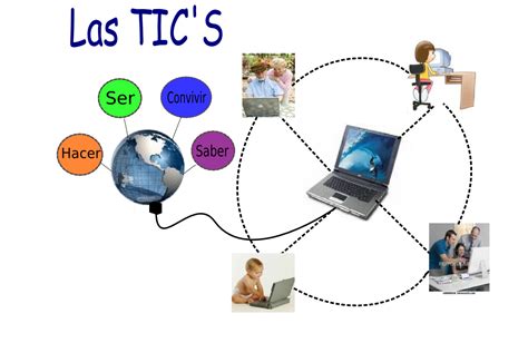 Tecnologías De Información Y Comunicación Tic Las Tic