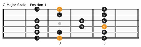 The Major Scale The Most Important Guitar Scale To Learn