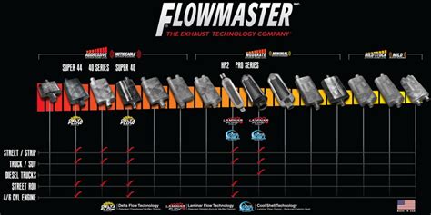 Flowmaster Mufflers Sound And Performance