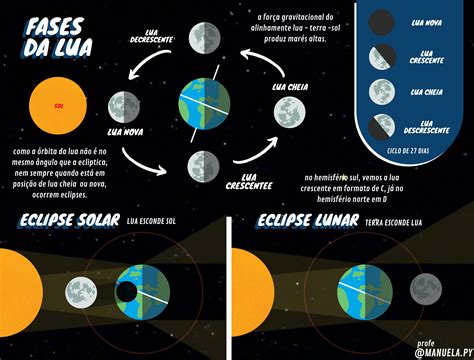 Fases Da Lua Fases Da Lua Eclipse Lunar Eclipse Solar